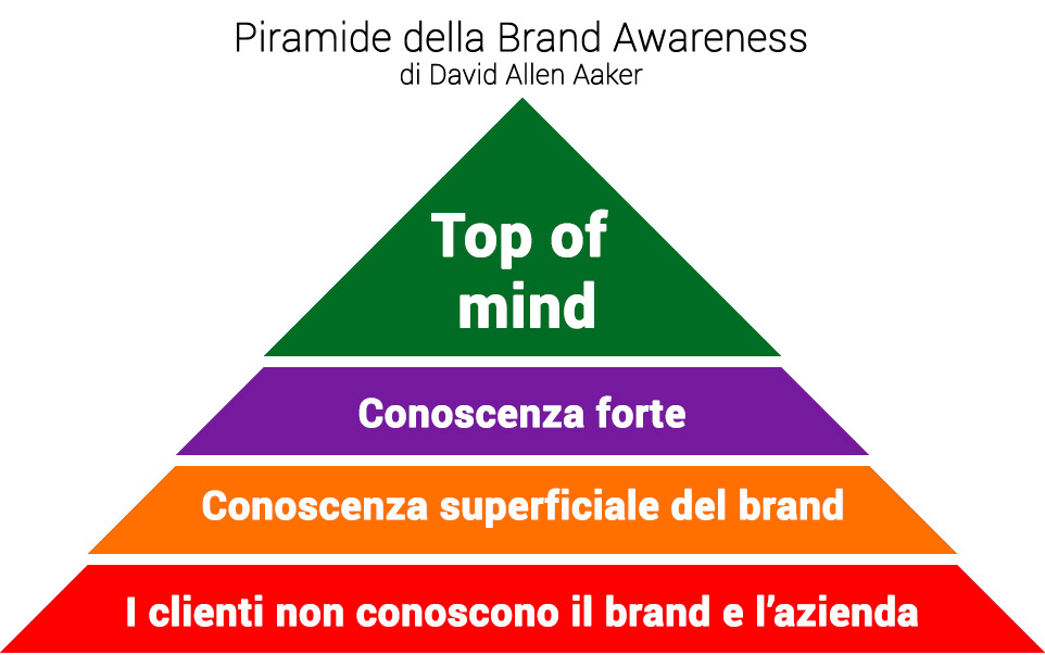 Posizione di un marchio - Piramide della brand awareness